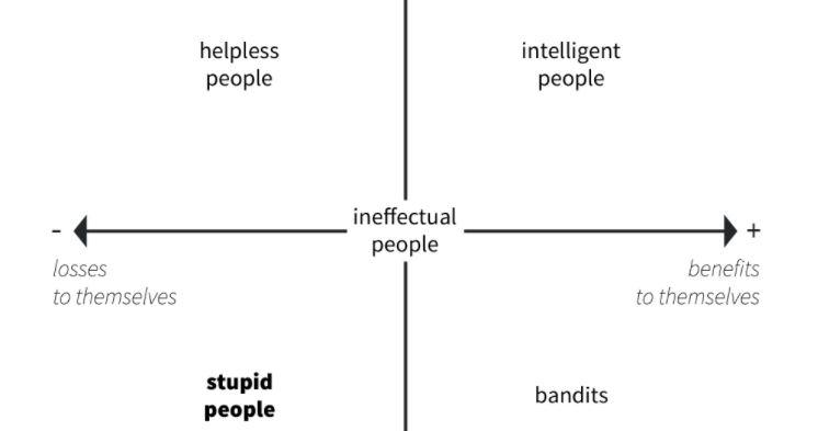 Carlo Cipolla, intelligence, who is smart, basic laws of human stupidity