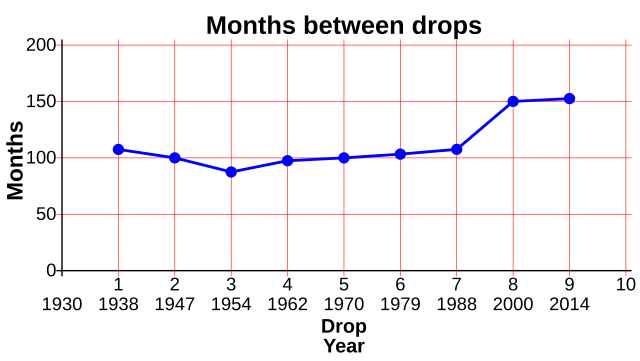 pitch drop experiment, tar pitch, solid or liquid, physics, world's longest experiment