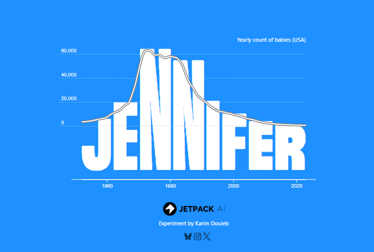 baby names, jennifer popularity, baby name visualizer, jetpack ai, trends