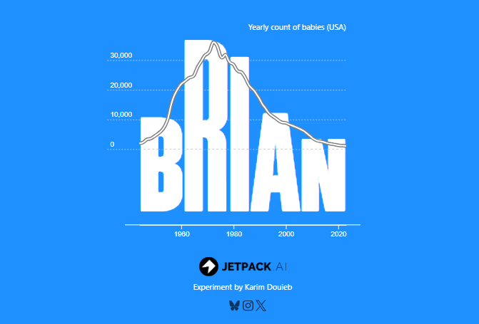 baby names, brian popularity, baby name visualizer, jetpack ai, trends
