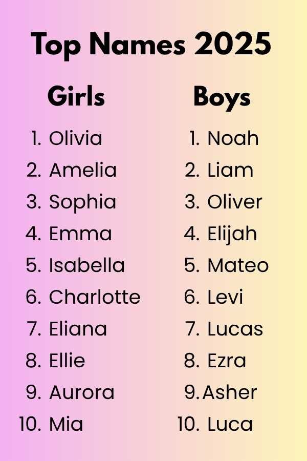 Here are the top baby names of 2025 and predictions for 2026 - Upworthy