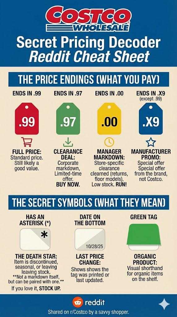 costco, costco prices, costco prices meaning, costco price endings, costco symbols