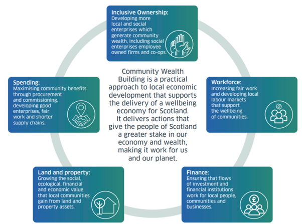  scottish community wealth building law, community wealth building, wealth inequality, wealth equality, economy, money
