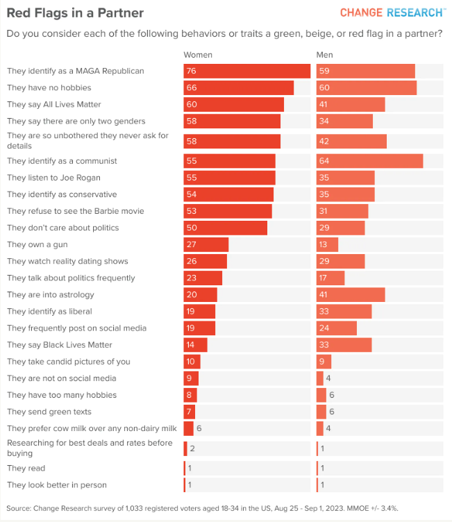 change research, dating red flags, dating green flags