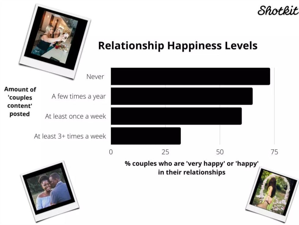 shotkit, facebook relationships, facebook posts