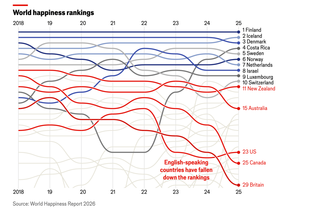 world happiness report, arthur brooks, social media