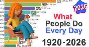 what people do every day, how people spend time, bar chart race